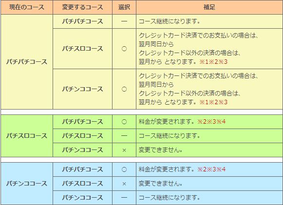 各会員コースの変更について – 777TOWN.net